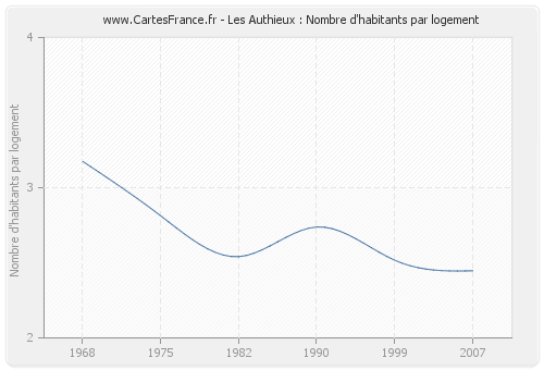 Les Authieux : Nombre d'habitants par logement